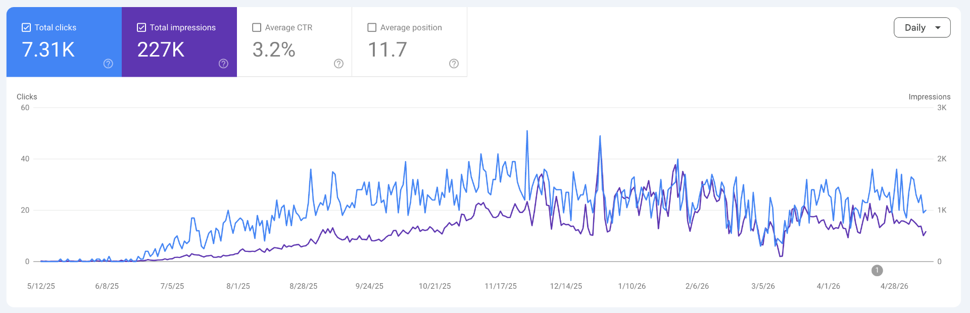 Google Search Console showing Size My Bag organic clicks rising from near zero to 1,284 over 60 days after the AI Builder Rank Launch package.